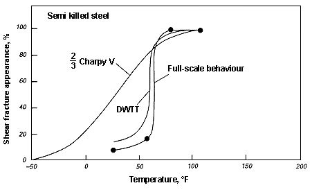 drop weight tear test pdf|drop weight tear test results.